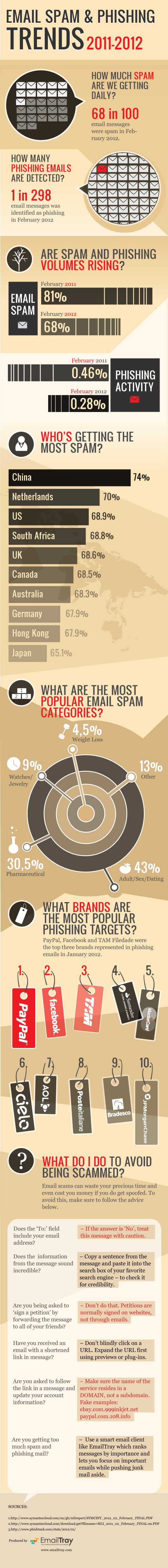 Email spam trends