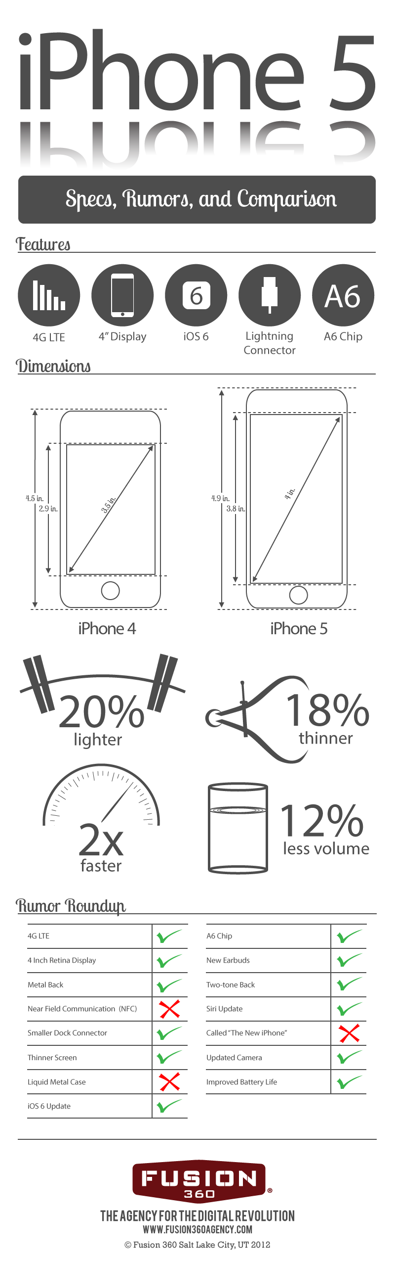 iPhone 5 infographic