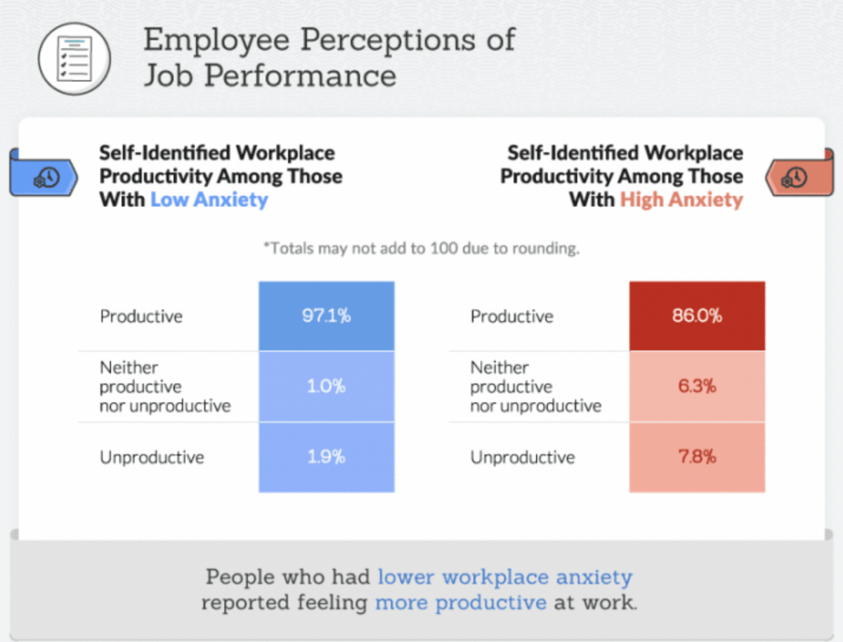 C Mo La Ansiedad Puede Afectar El Rendimiento De Los Empleados En El
