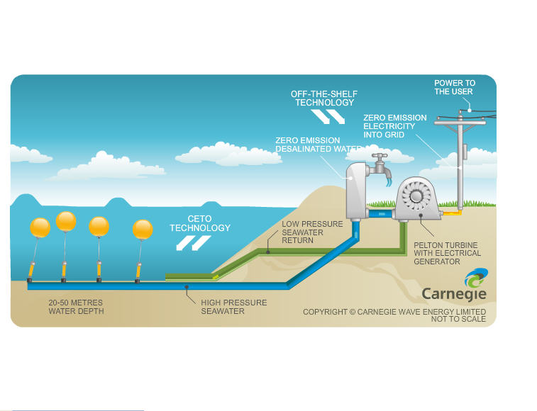 SEAI signs funding agreement with Australian wave energy developer ...