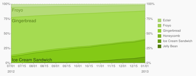 Android versions (Source: Android Developers)