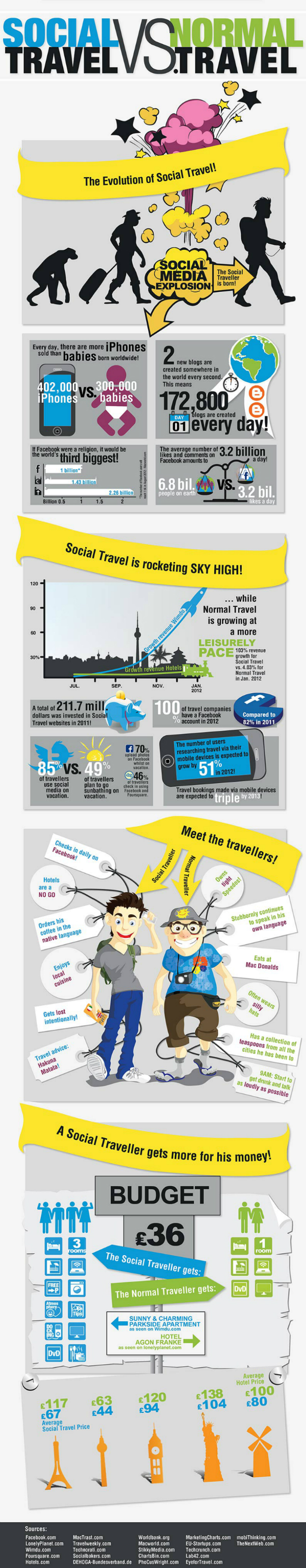 social travel infographic