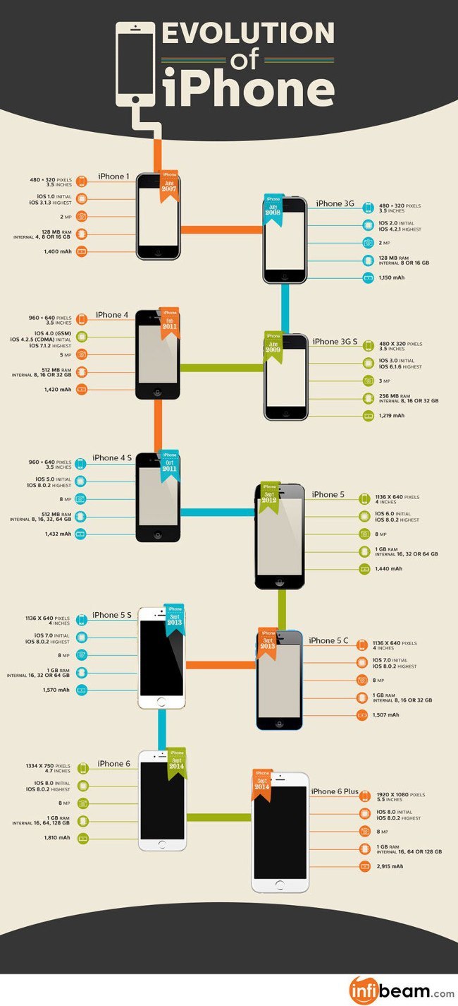 evolution-iphone-infographic