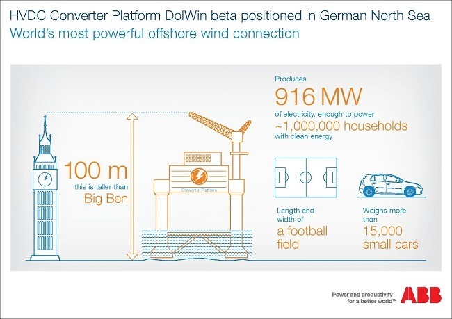 Wind energy DolWin infographic