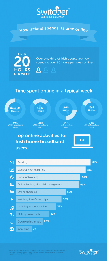 Irish Spending Longer Online Than Ever Before (infographic)