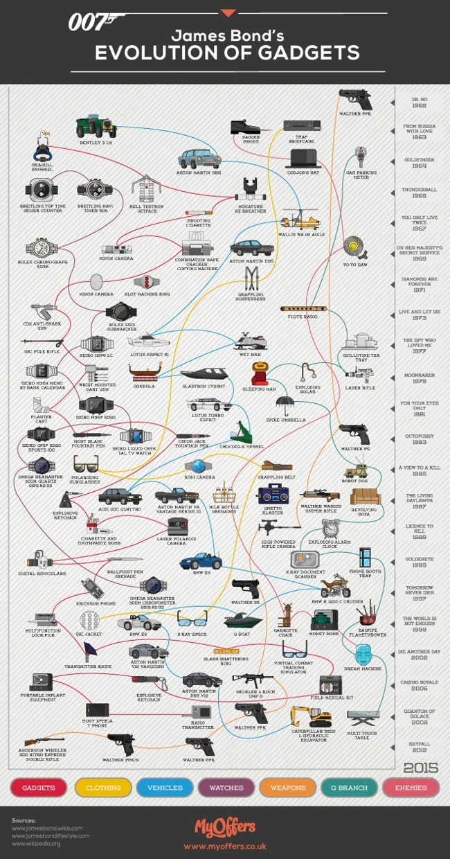 james-bond-gadgets-evolution-infographic