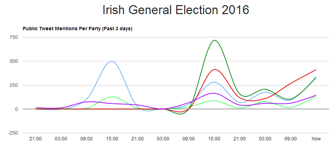 Irish GE 2016 datas