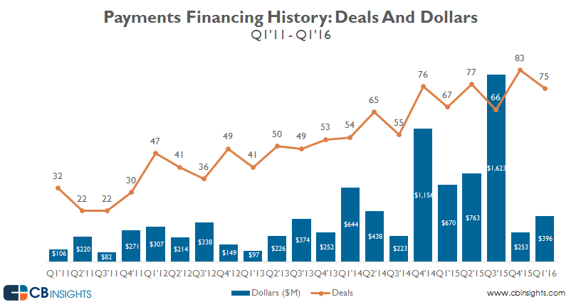 CB Insights payments investment data