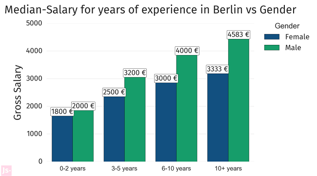 Gender pay gap Berlin