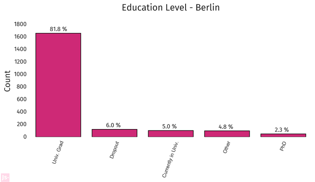 Education level