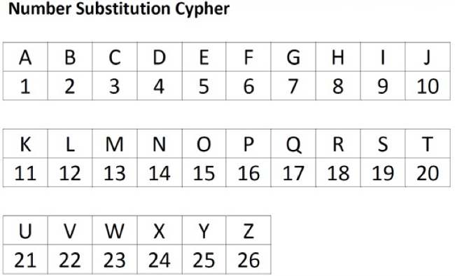 Maths: number substitution chart