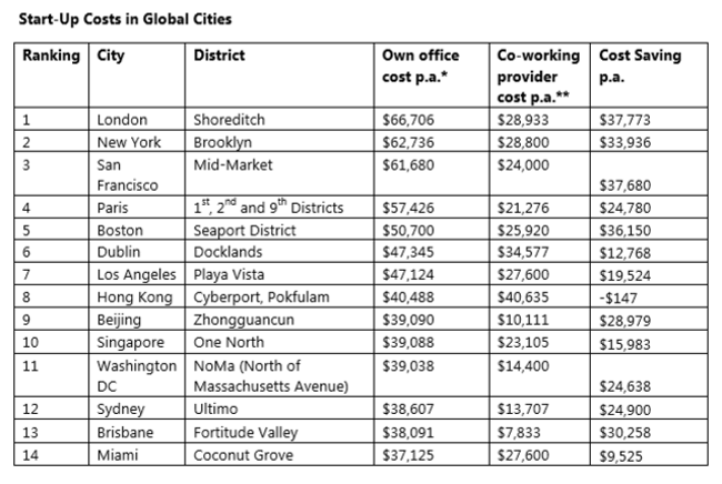 startup-costs-global-cities-london-dublin