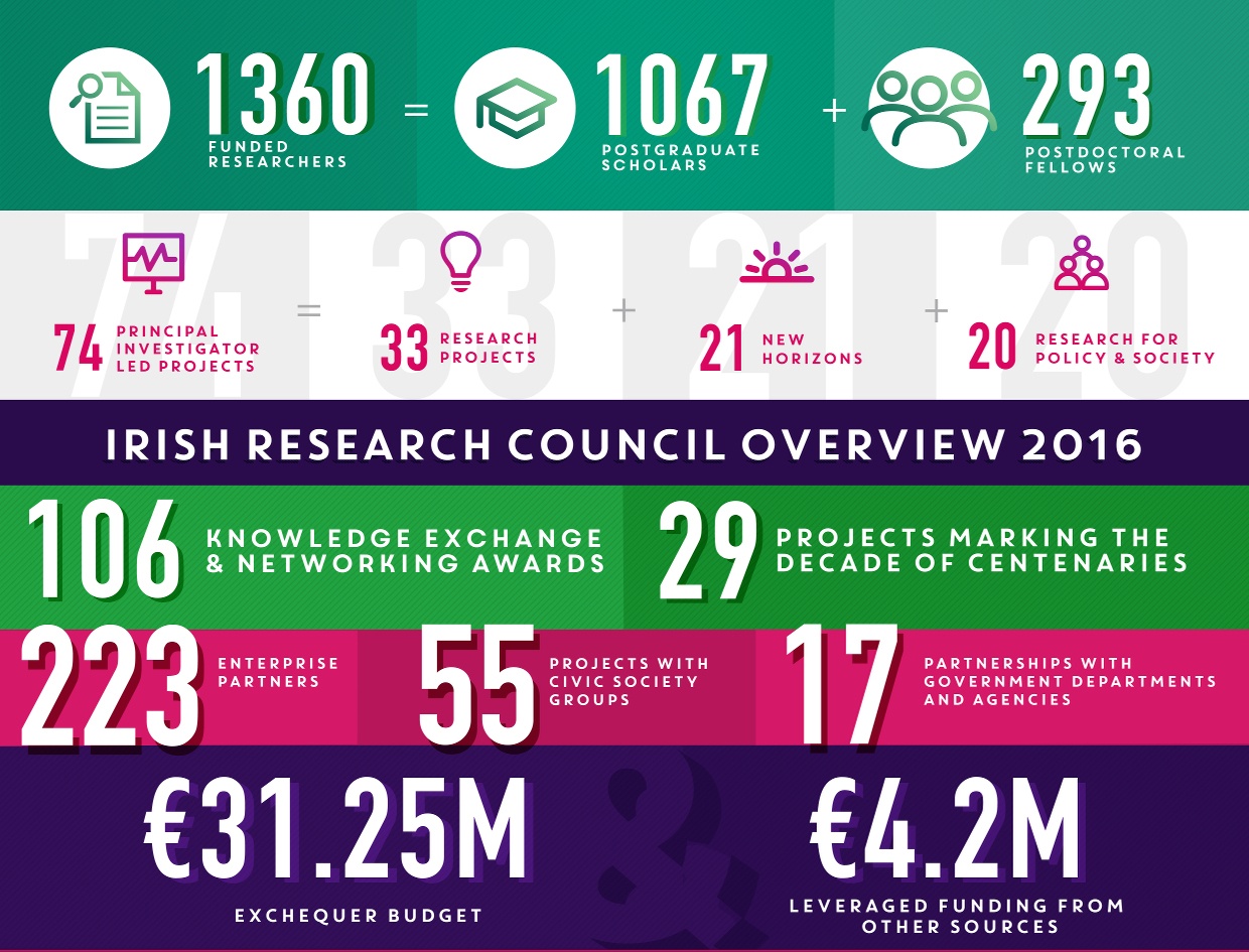 Irish Research Council Awarded €30m To Researchers In 2016