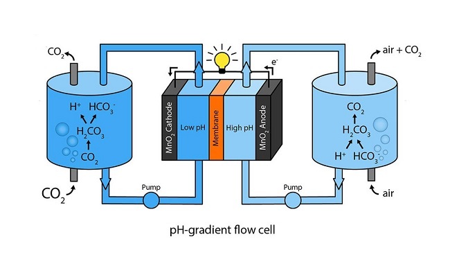 Flow cell battery