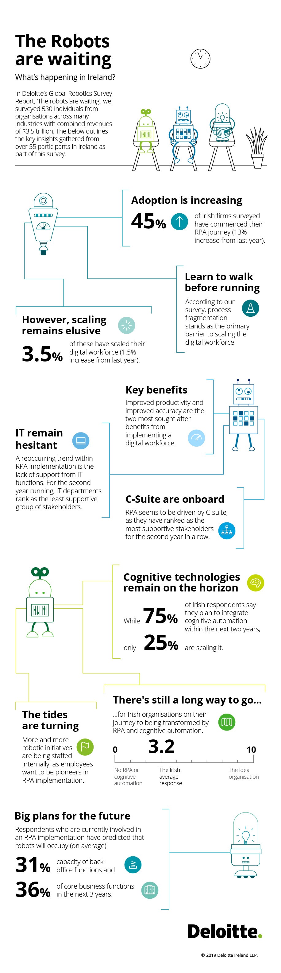 Infographic summarising the results of the Deloitte survey, which can be accessed by clicking the link.