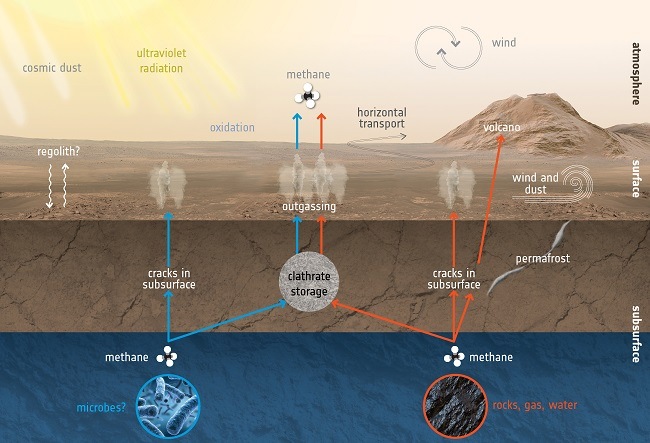 Diagram showing how the methane escaped from beneath the surface of Mars. 