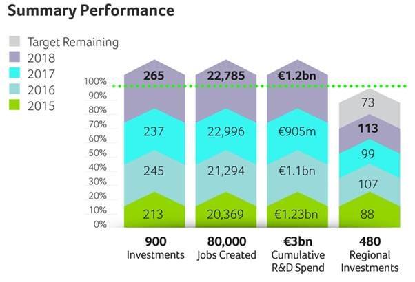 Graph showing the performance of IDA Ireland's strategy over the past few years. 