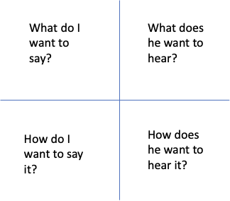 framework for effective communication including - what do i want to say? - what does he want to hear? - how do i want to say it? - how does he want to hear it?