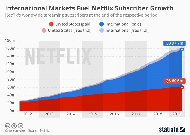 Netflix subscriber chart.