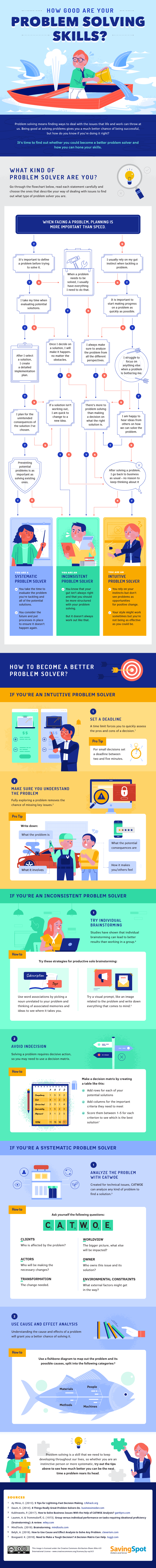 Infographic and flowchart on testing your problem solving skills.