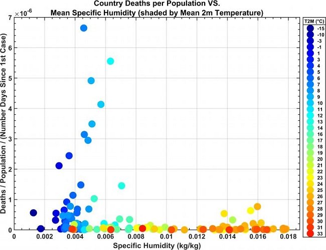 A graph showing the number of deaths per population in a country compared with the mean specific humidity.