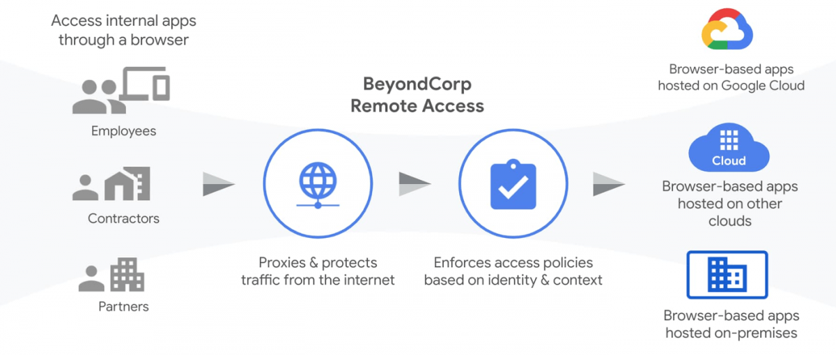 Аксесс гугл. Citrix secure access. Графические решения гугл. Fine grained access Control.