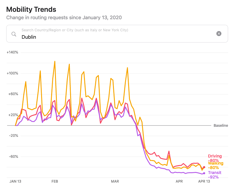 A graph showing a sharp drop in travel in Dublin beginning in March.