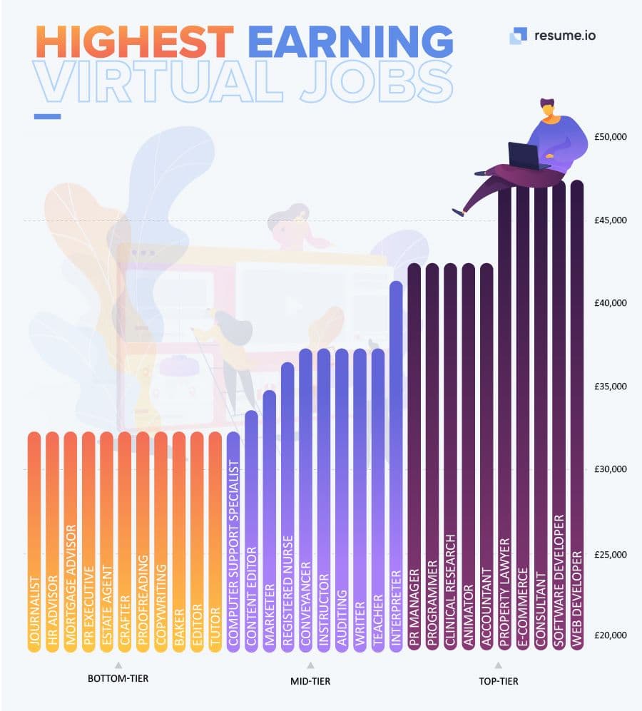 Which remote jobs pay the highest salaries?