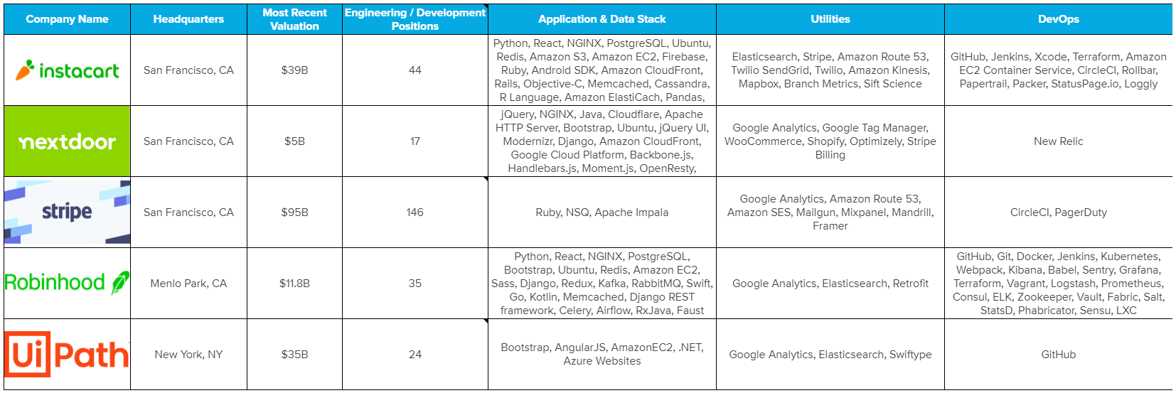 Tableau détaillant les types de technologies et d'outils utilisés par les sociétés introduites en bourse les plus attendues de 2021, selon Coding Dojo.