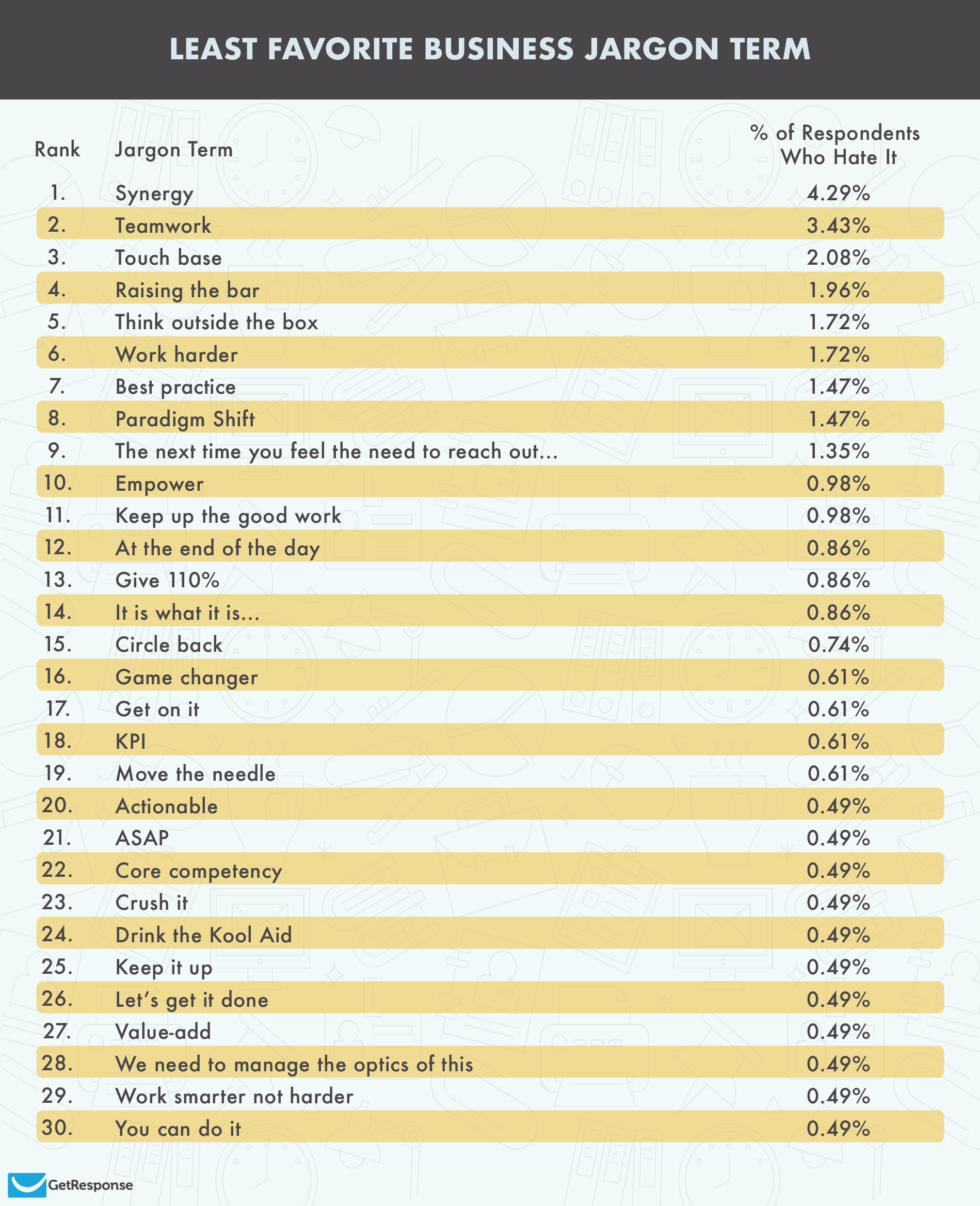 Ranked 30 Of The Most hated Office Buzzwords