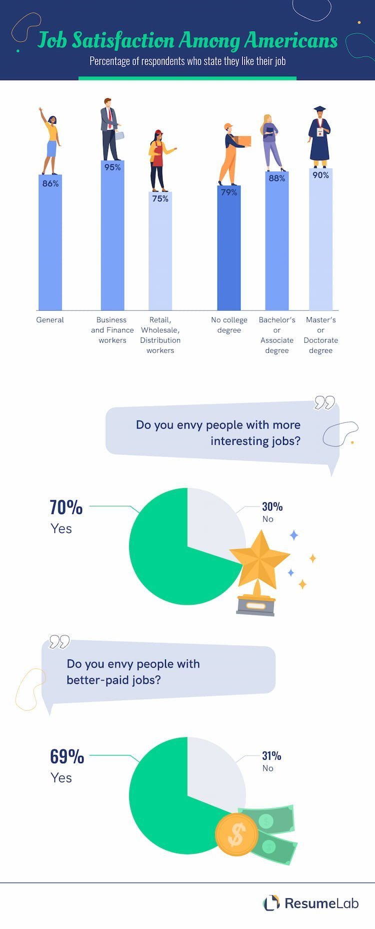 Infographic by ResumeLab showing level of job satisfaction among American workers.