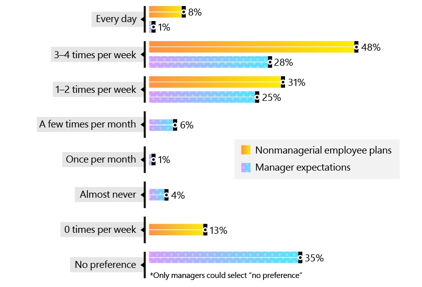 Bar chart revealing how often employees plan to go into the office.