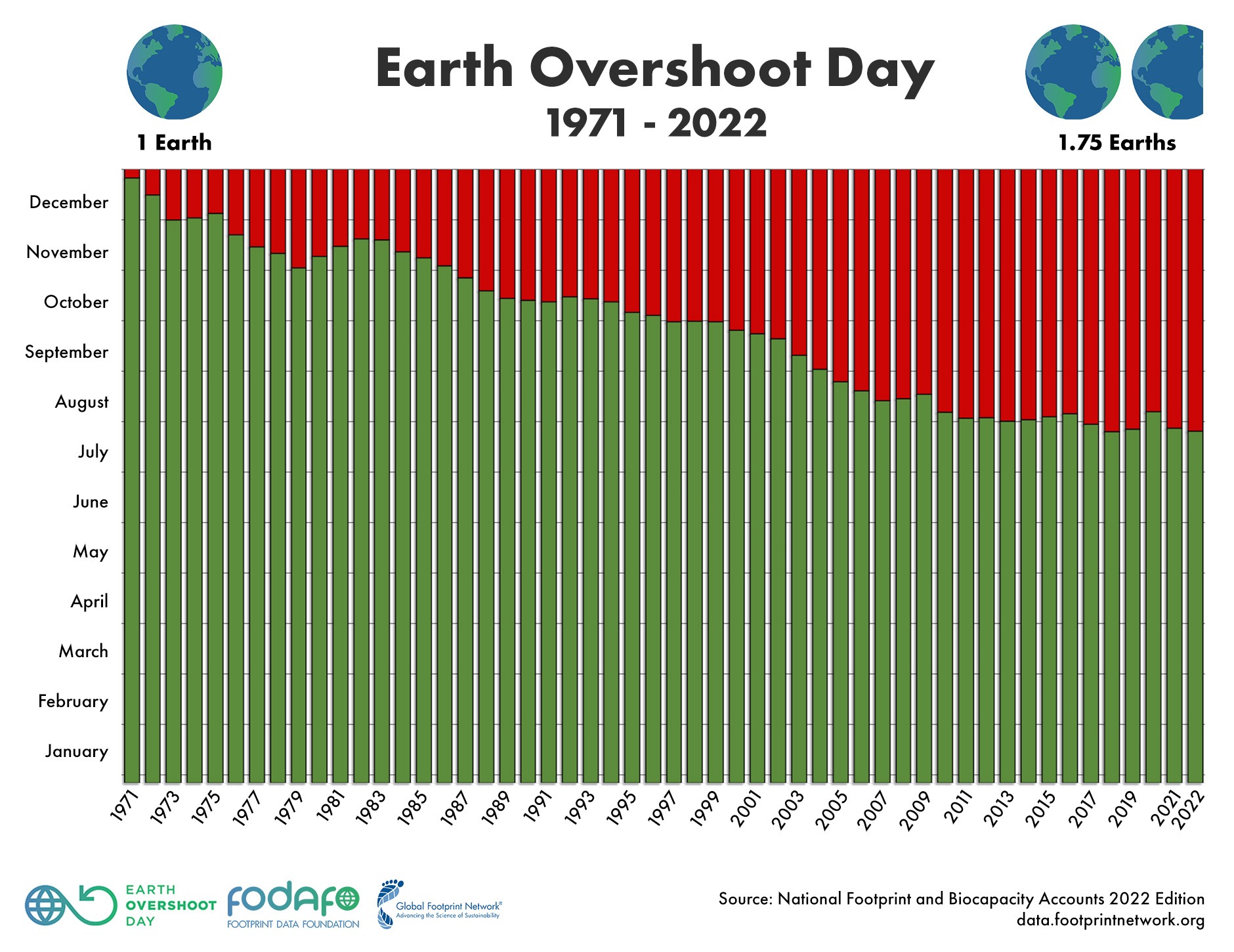 Earth Overshoot Day Alarm bells ring as we race through resources