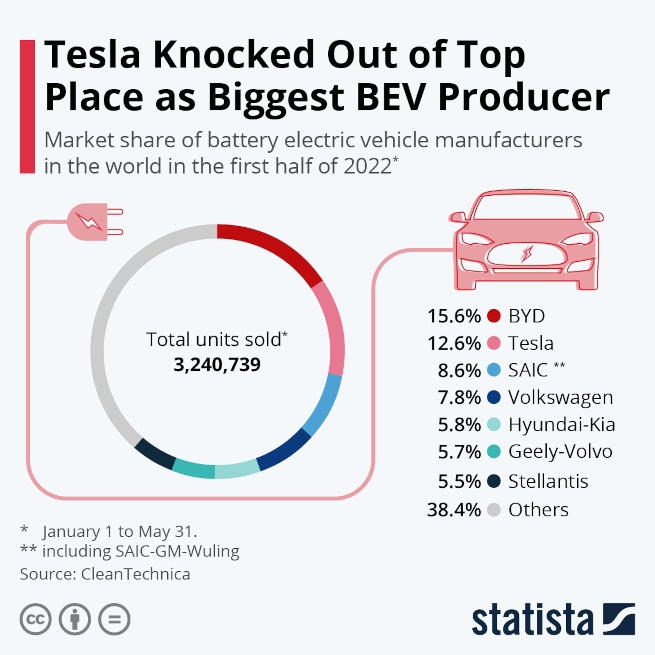 Tesla is no longer the world’s top EV maker
