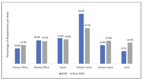 Percentage of workers who want to work from home chart comparing responses from people in Greater Dublin Area versus outside.