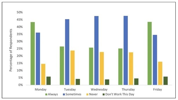 Chart showing days people prefer to work from home.