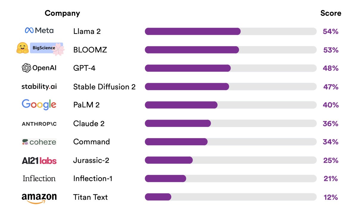 A line chart showing the transparency scores of 10 AI models in the Foundation Model Transparency Index.