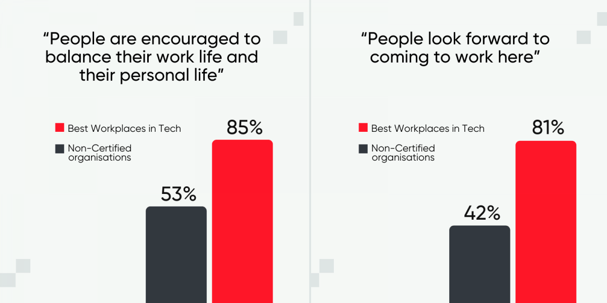 Two graphs showing statistics about work-life balance and employee satisfaction.