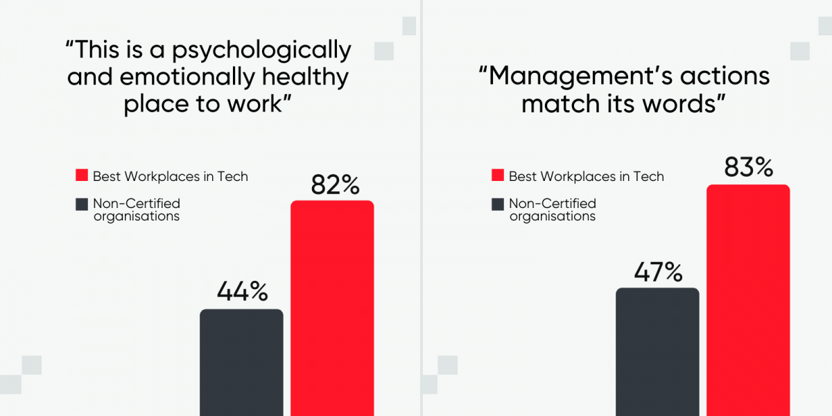 Two graphs showing statistics about management and psychological safety at work.