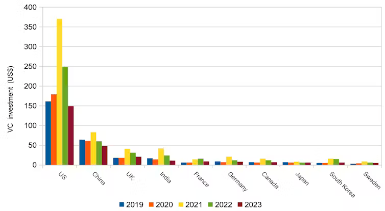 A graph showing global VC investment by country.