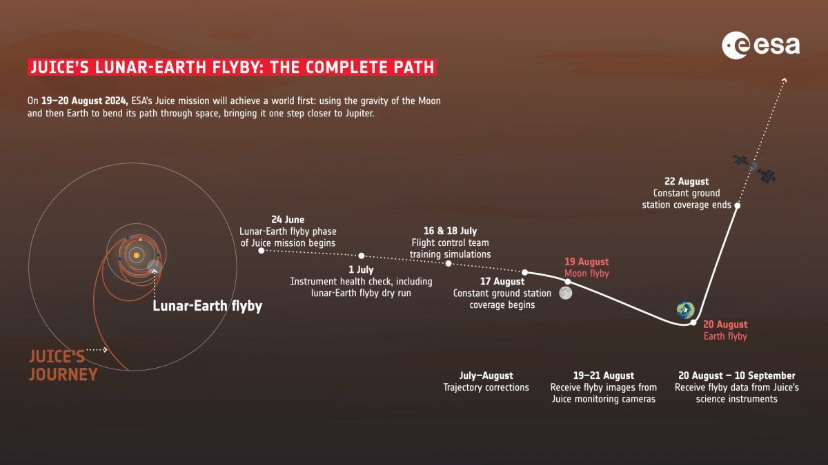 Infographic with Juice's trajectory through the Solar System on the left. On the right we see a zoom-in on the the lunar-Earth flyby part of the trajectory, with key milestones marked.