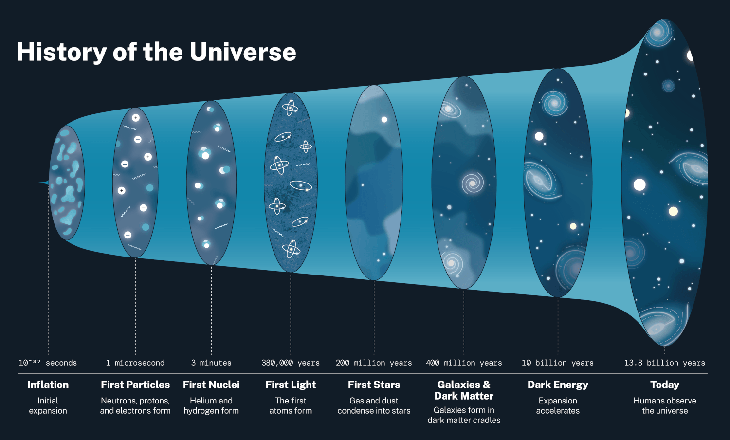 The history of the universe is outlined in this infographic from Nasa showing how it expanded over time.